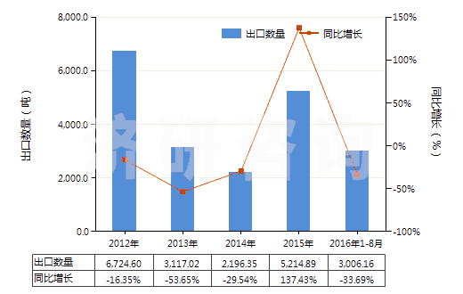 2012-2016年8月中國甲苯(HS29023000)出口量及增速統(tǒng)計